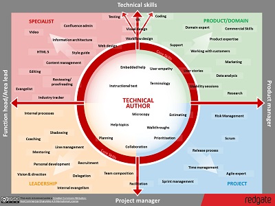 Technical Author