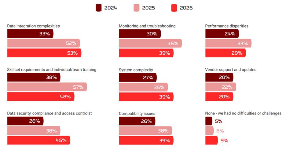 Graph showing 2024-2026 cloud migration challenges