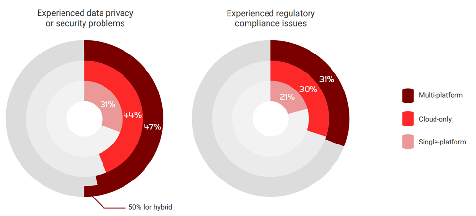 Graph showing data privacy and compliance issues teams suffer with when migrating to the cloud in 2026
