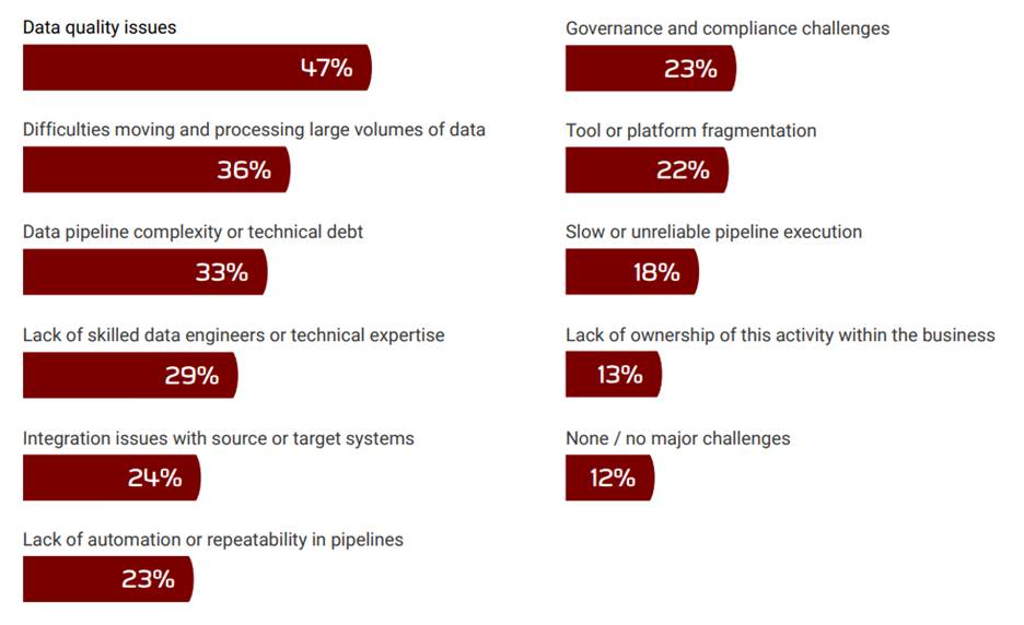 Graph showing cloud migration data challenges in 2026
