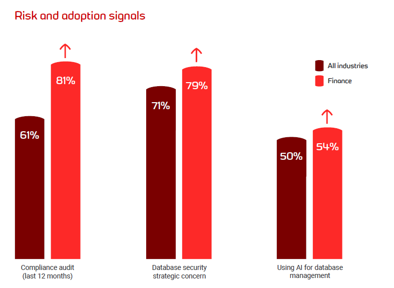 risk and adoption signals in financial organizations - database governance