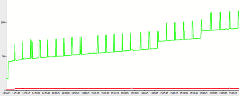 A graph of .NET memory usage, showing unmanaged memory usage trending up, with a constant gradient and several step jumps