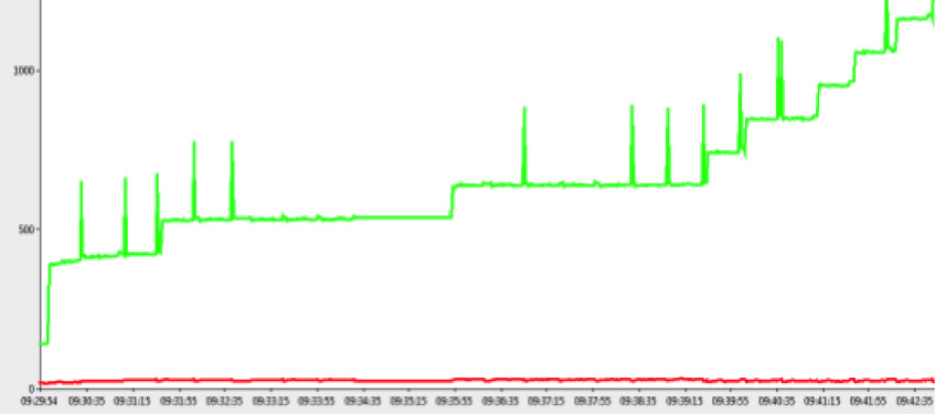 After fixing a constant leak, the .NET memory usage graph increases in random steps, rather than with a constant gradient