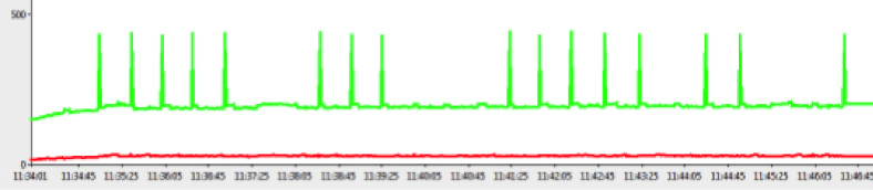A .NET memory usage graph with a flat trend and occasional spikes