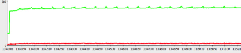 The final .NET memory usage graph, with a flat gradient and much smaller peaks