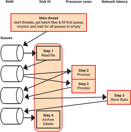 A diagram showing four steps involved in a .NET application's execution which can all be bottlenecks, including RAM, Disk IO, processor cores, and network latency