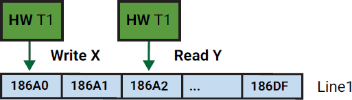 Two hardware threads reading from cells in the same cache line
