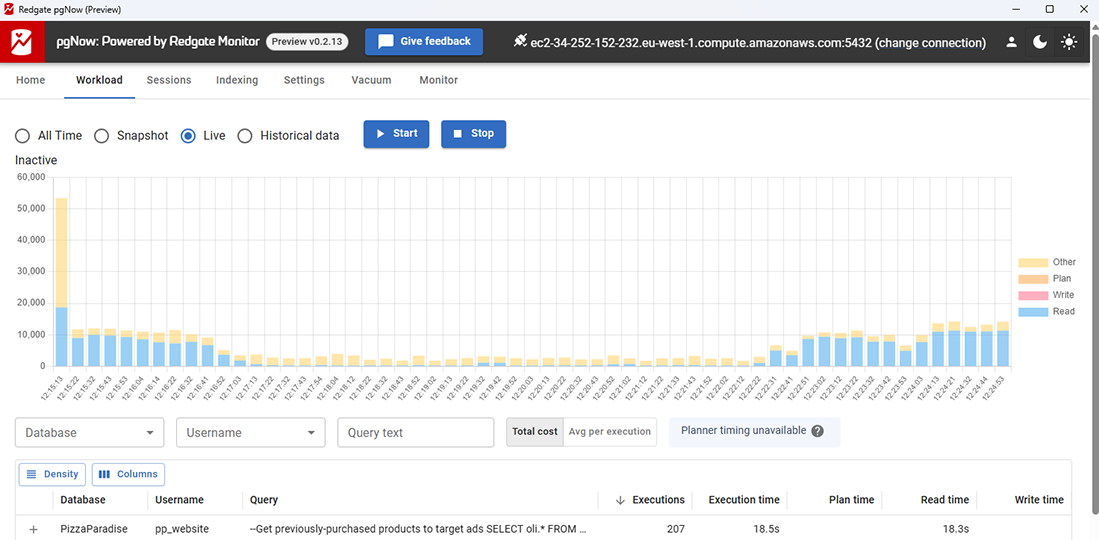 The Redgate pgNow dashboard showing server workload