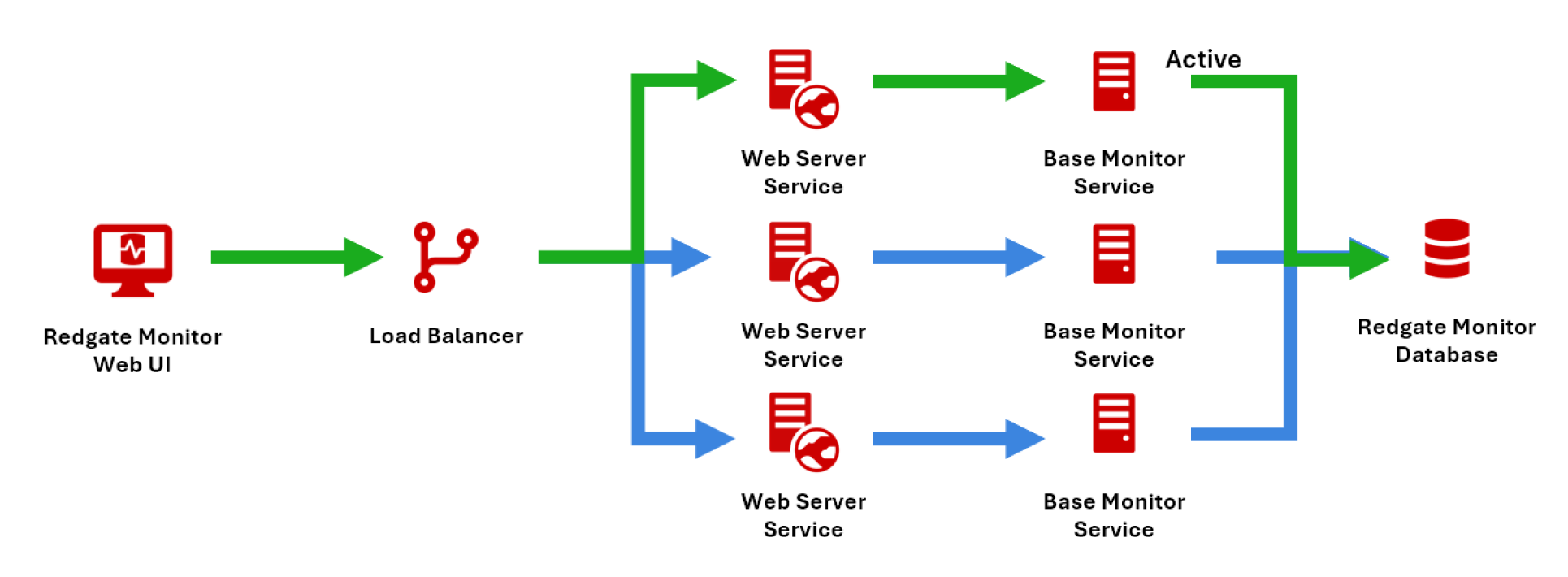 Multiple Base Monitors are configured to use the same repository. One Base Monitor is active at all times, while all others are designated passive and do not write to the repository.