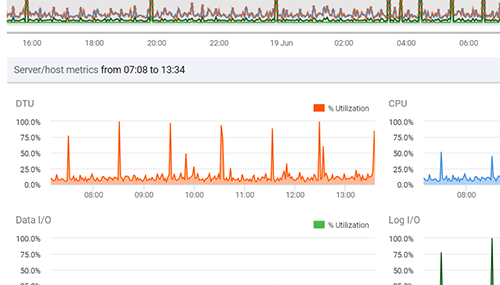 Monitor unique cloud information