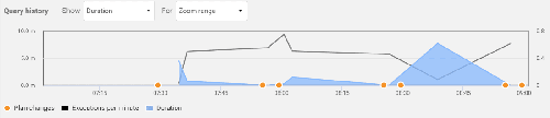 Validate cloud database performance