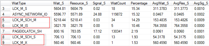 Accumulated wait times for each wait, as shown by the sys.dm_os_wait_stats DMV Accumulated wait times for each wait, as shown by the sys.dm_os_wait_stats DMV
