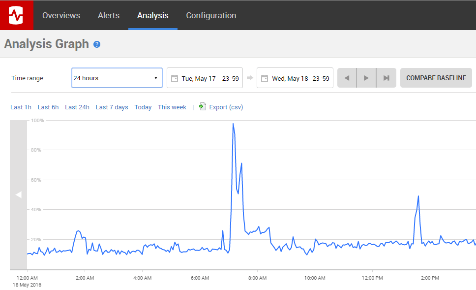 CPU spike
