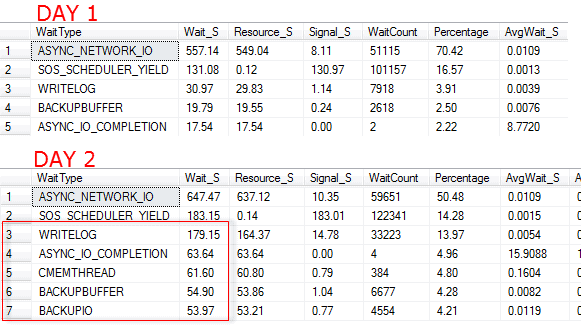 Wait stats