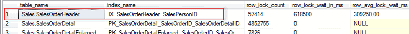 Indexes associated with high lock waits, as shown by the sys.dm_db_index_operational_stats DMV