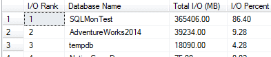 Results from the sys.dm_io_virtual_file_stats DMV