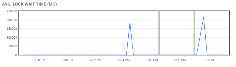 A spike in lock waits around the time of Redgate Monitor's Blocking process alert