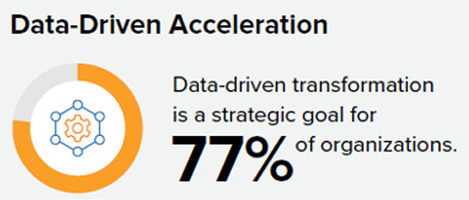 A section from the IDC infobrief document, reading 'Data-driven transformation is a s strategic goal for 77% of organizations.'