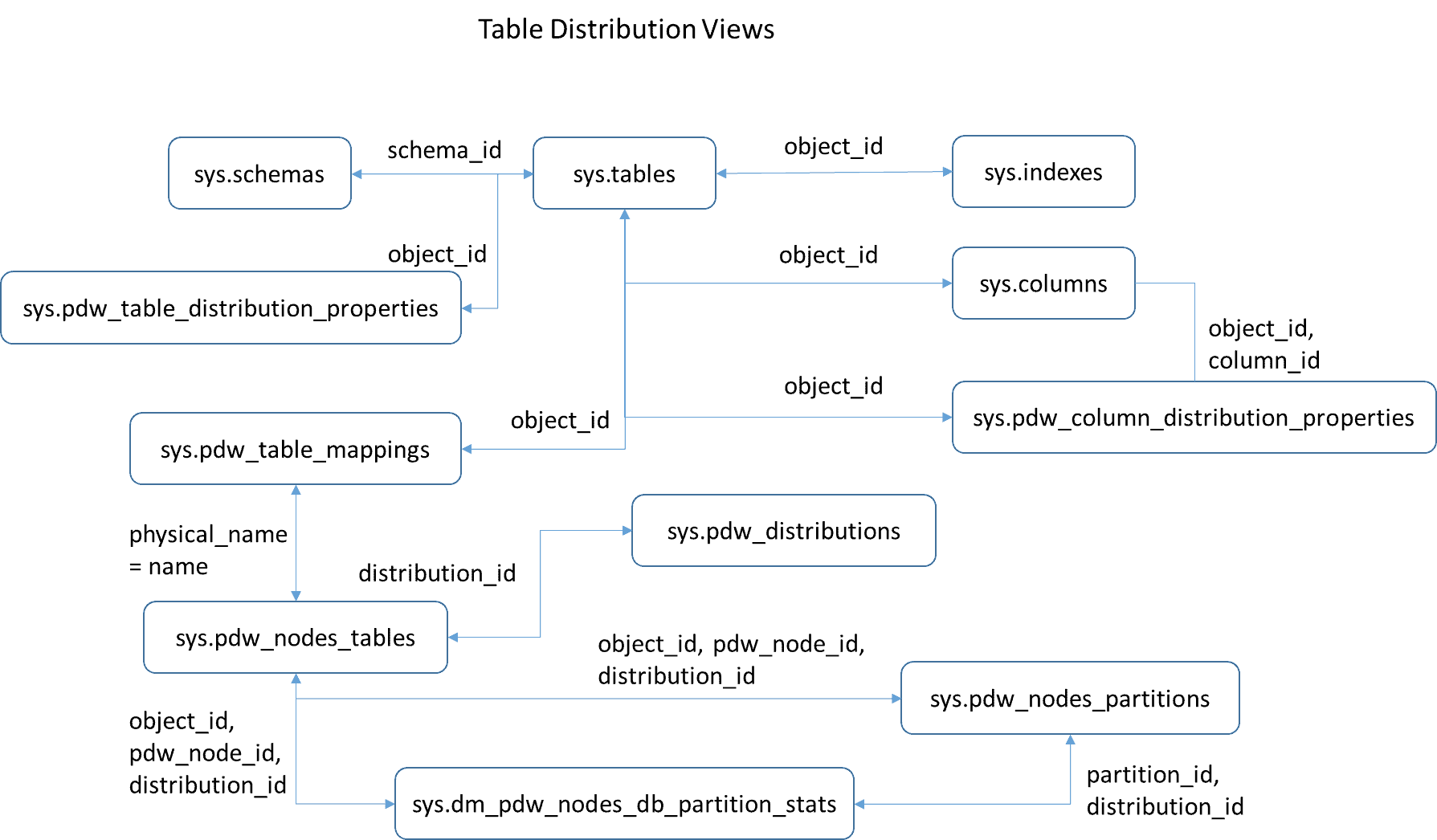 Azure SQL Data Warehouse Explaining the Architecture Through System