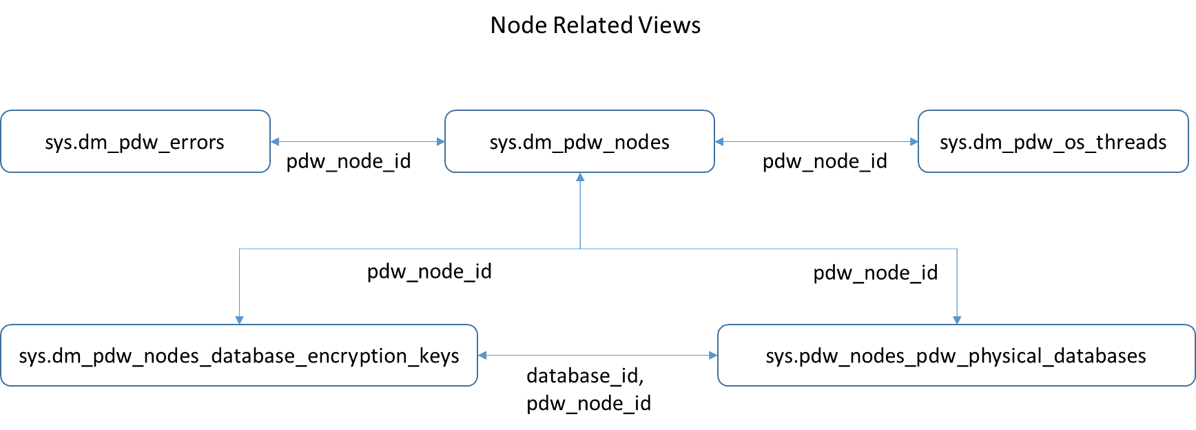 Azure Sql Data Warehouse Explaining The Architecture Through System Node Related Views