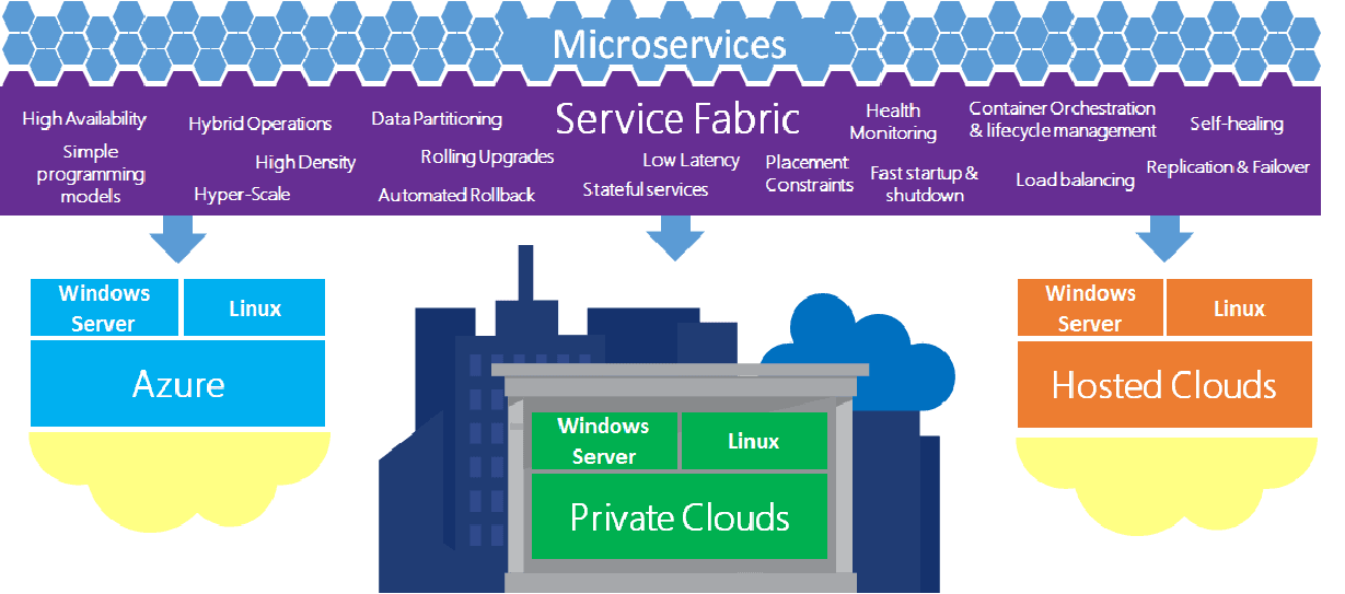 Service Fabric platform