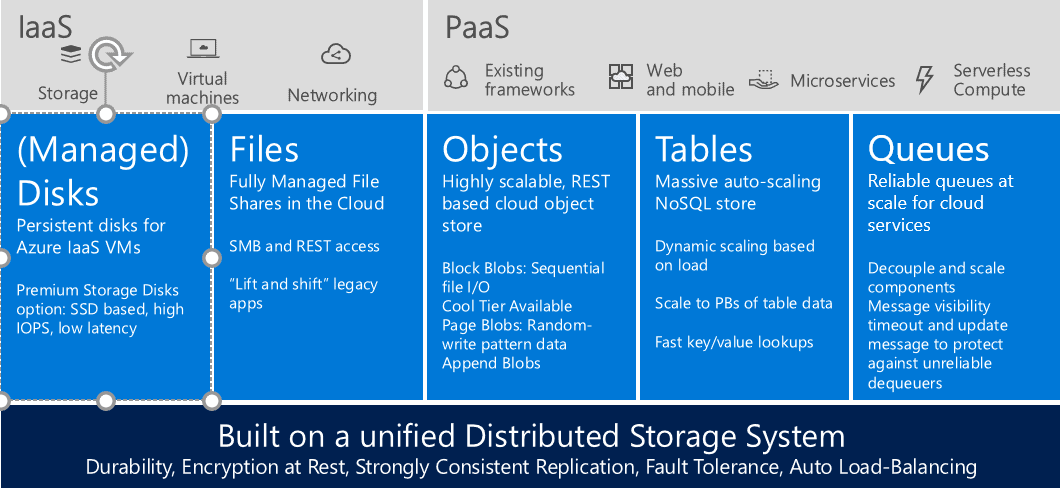 Introduction to Table storage - Object storage in Azure