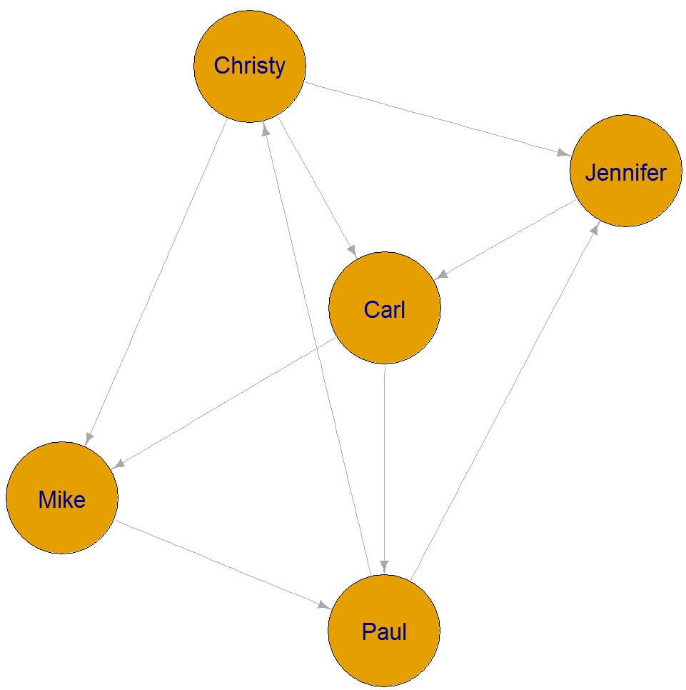 Cluster created with R from relationship graph information