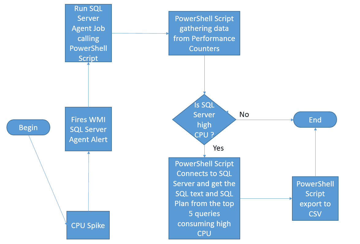 SQL Server High CPU investigation flow chart