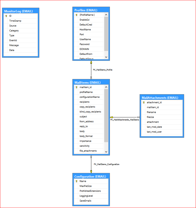 SQLCLR in Practice: Creating a Better Way of Sending Email from SQL ...