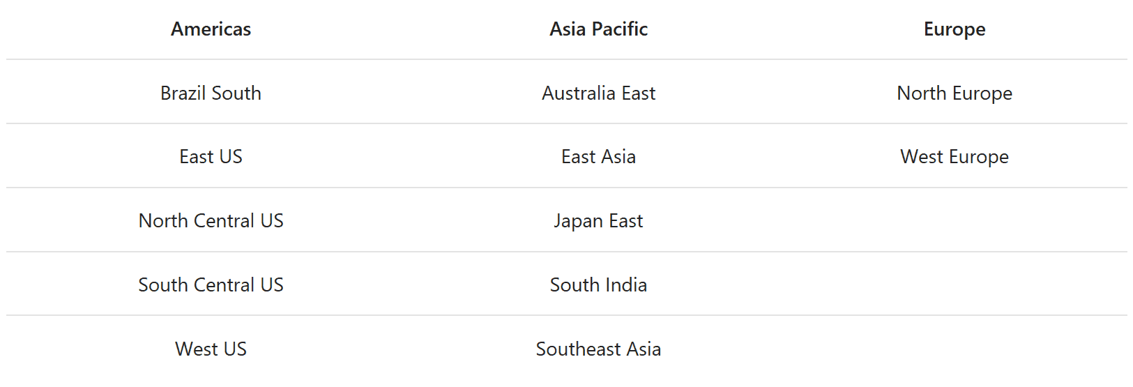 Americas 
Brazil South 
East US 
North Central US 
South Central US 
West US 
Asia Pacific 
Australia East 
East Asia 
Japan East 
South India 
Southeast Asia 
Europe 
North Europe 
West Europe 