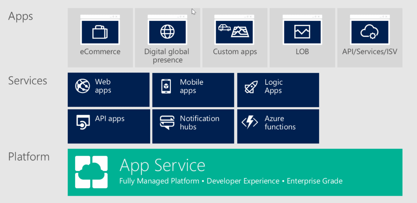 Apps 
Services 
Platform 
eCommerce 
(R Web 
apps 
API apps 
Digital global 
presence 
Mobile 
app S 
Custom apps 
LOB 
API/Services/lSV 
Notification 
hubs 
<f> 
Logic 
Apps 
Azure 
functions 
App Service 
Fully Managed Platform • Developer Experience • Enterprise Grade 