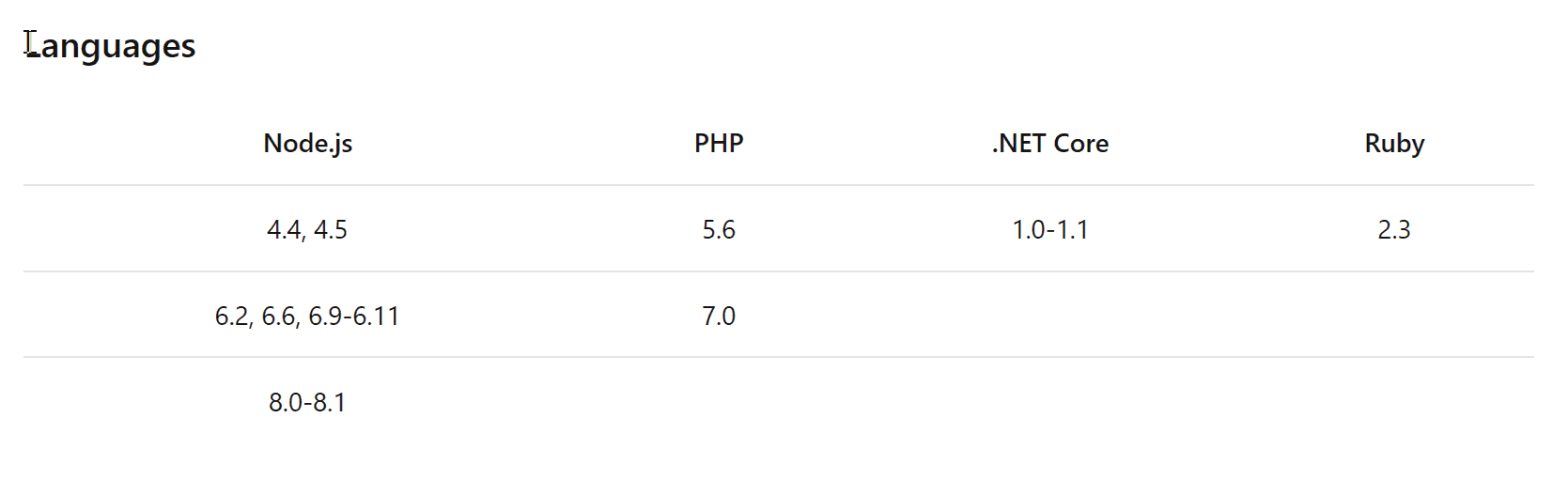 Languages 
Node.js 
4.4, 4.5 
6.2, 6.6, 6.9-6.11 
8.0-8.1 
.NET Core 
1.0-1.1 
Ruby 
2.3 
5.6 
7.0 