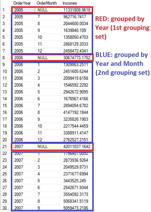 Sql grouped