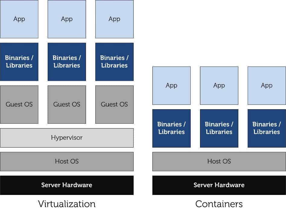 Resultado de imagem para o que é docker