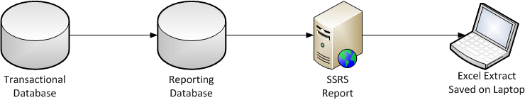 C:\Community\2018\Articles\Simple-Talk\Principles of Data Protection\data_flow_to_laptop.png