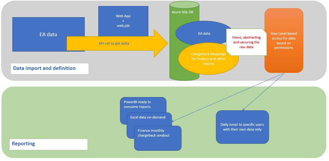 understanding your azure ea billing data and building a centralized it chargeback model excel