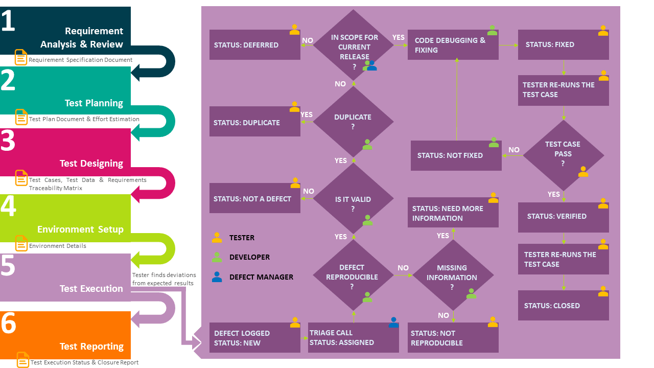 Process for control and management of defects in artifacts