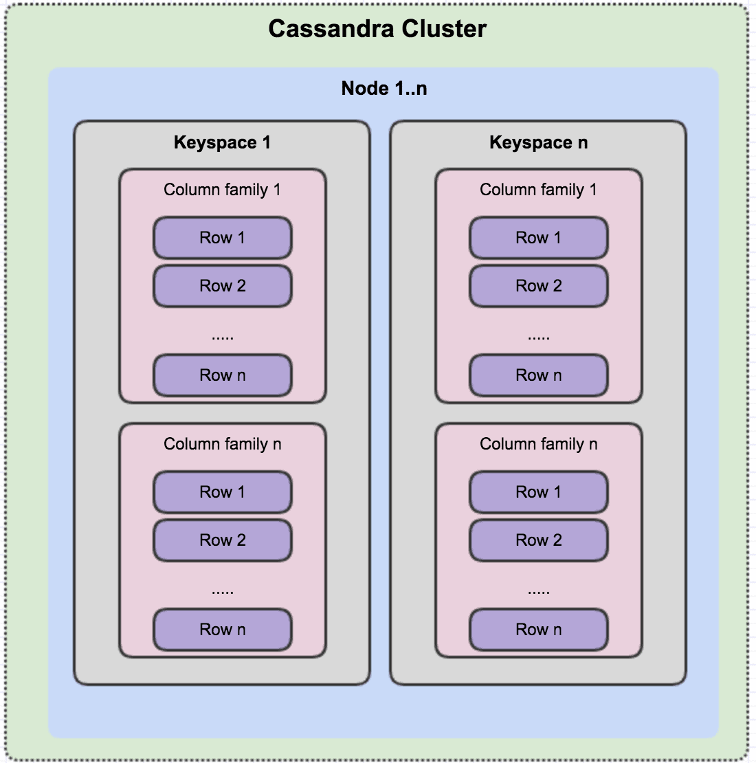 Cassandra Cluster 
Node l..n 
Keyspace 1 
Column family 1 
Row 1 
Row 2 
Row n 
Column family n 
Row 1 
Row 2 
Row n 
Keyspace n 
Column family 1 
Row 1 
Row 2 
Row n 
Column family n 
Row 1 
Row 2 
Row n 