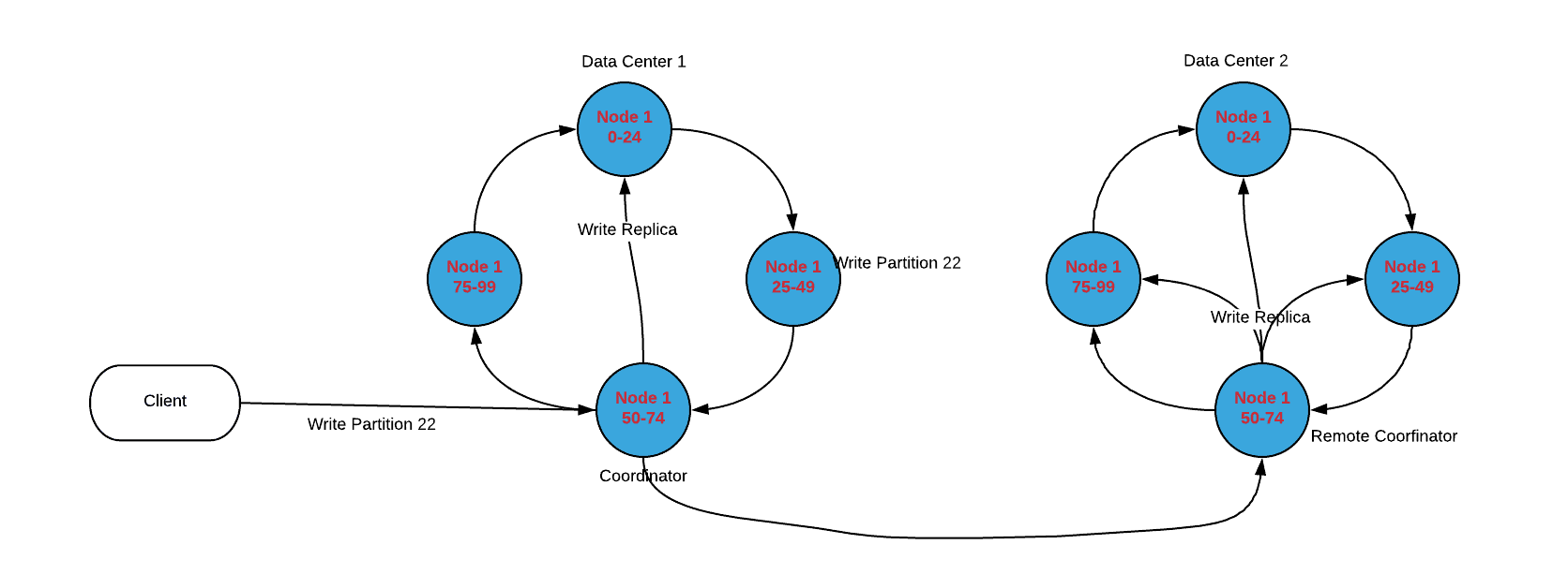 Data Center 2 
Node 1 
25-49 
Client 
Node 1 
75-99 
Write Partition 22 
Data Center 1 
Node 1 
0-24 
Write Replica 
Node 1 
50-74 
rite Partition 22 
Node 1 
0-24 
Node 1 
75-99 
Write R 
Node 1 
25-49 
lica 
Node 1 
50-74 
Remote Coorfinator 
Coor 
ator