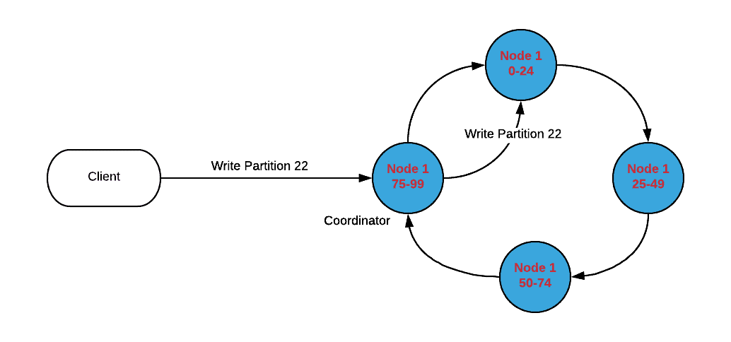 Write Partition 22 
Client 
Node 1 
0-24 
Write Partition 22 
Node 1 
75-99 
Coordinator 
Node 1 
50-74 
Node 1 
25-49