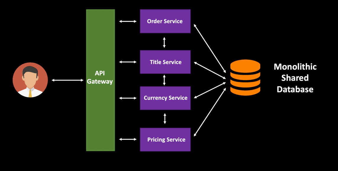 API 
Order Service 
1 
Title Service 
1 
Currency Service 
Pricing Service 
Monolithic 
Shared 
Database 