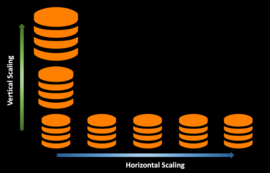 Horizontal Scaling 