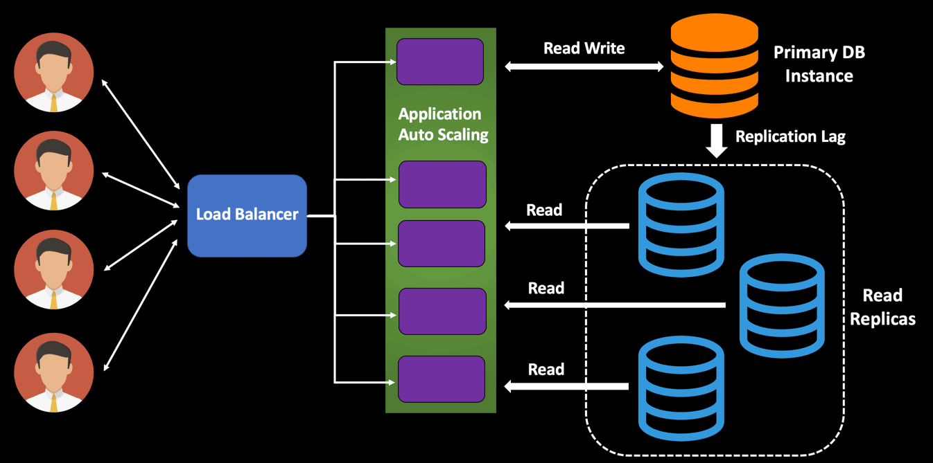 Load Balancer 
Read Write 
Application 
Auto Scaling 
Read 
Read 
Read 
Primary DB 
Instance 
Replication Lag 
Read 
Replicas 