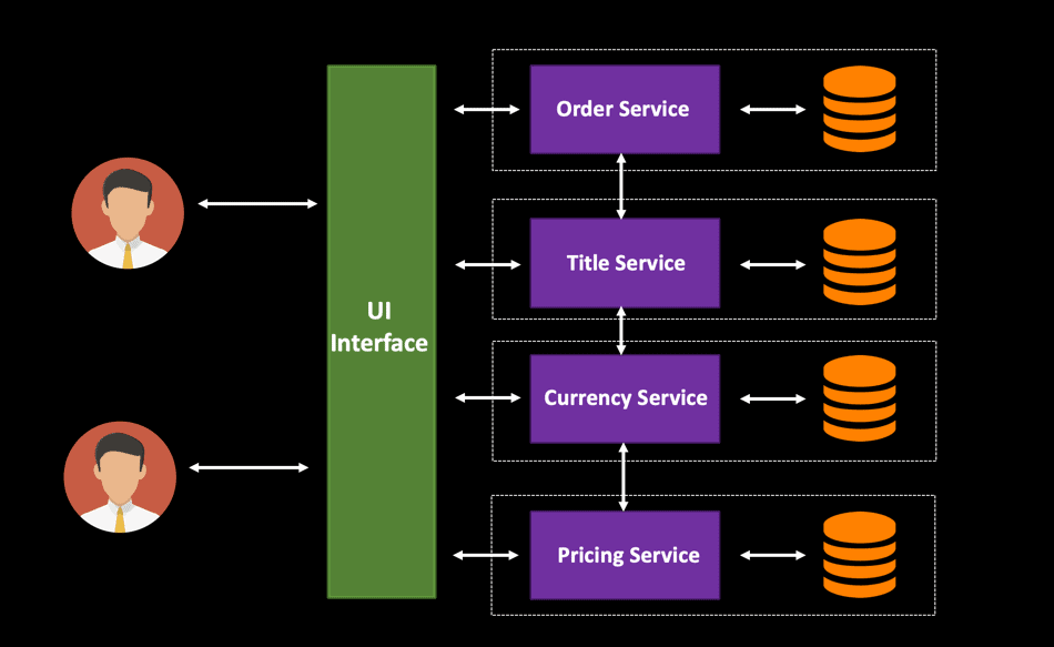 nterface 
Order Service 
Title Service 
Currency Service 
Pricing Service 