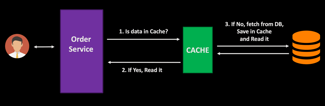 Order 
Service 
1. Is data in Cache? 
2. If Yes, Read it 
3. If No, fetch from DB, 
Save in Cache 
and Read it 
CACHE 