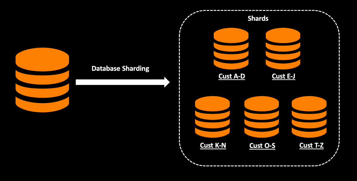 Shards 
Database Sharding 
Cust A-D 
Cust K-N 
Cust E-J 
Cust O-S 
Cust T-Z 