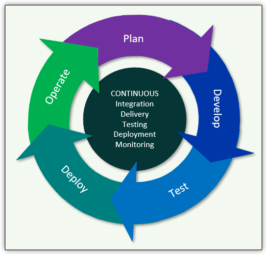 DevOps and application delivery continuous integration