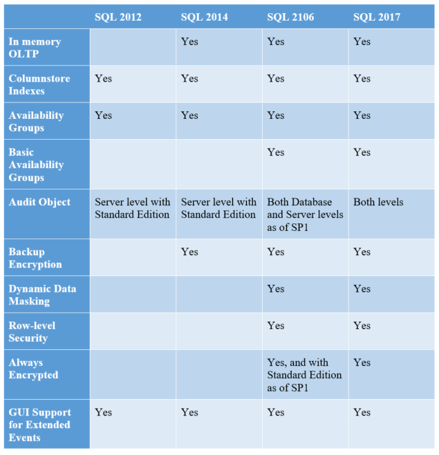 Sql 2008 R2 Version Comparison Chart