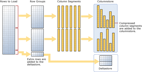 Loading into a clustered columnstore index