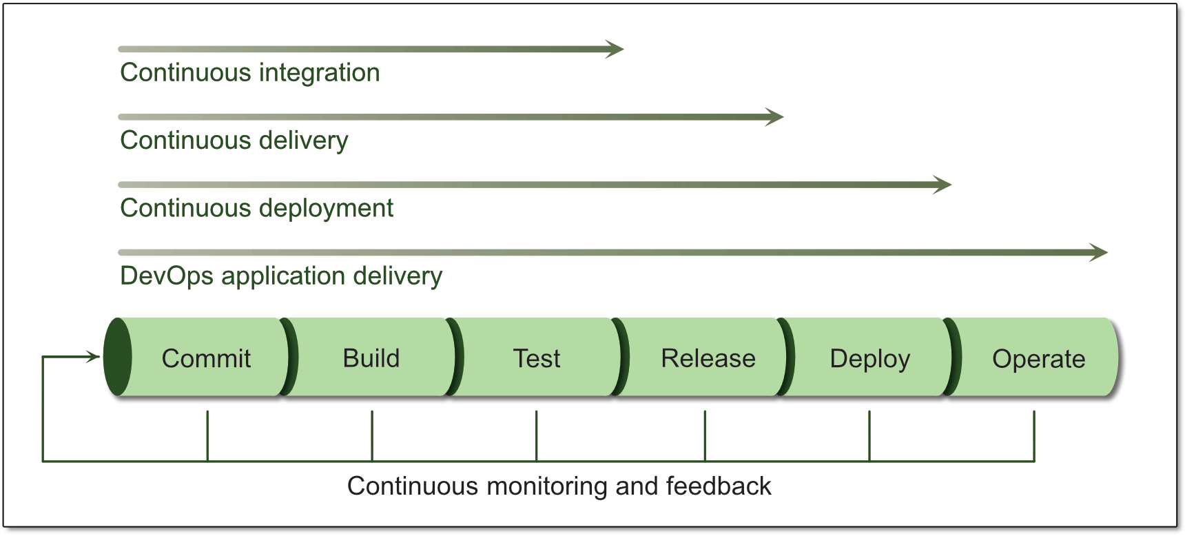 DevOps and the application delivery pipeline monitoring and feedback